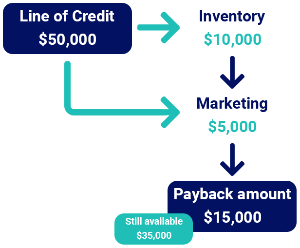business-line-of-credit-explained